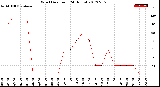 Milwaukee Weather Wind Direction<br>(24 Hours)