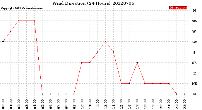 Milwaukee Weather Wind Direction<br>(24 Hours)