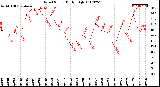 Milwaukee Weather Wind Speed<br>Daily High