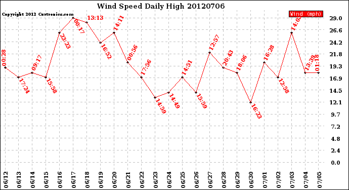 Milwaukee Weather Wind Speed<br>Daily High