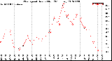 Milwaukee Weather Wind Speed<br>Hourly High<br>(24 Hours)