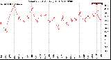 Milwaukee Weather Wind Speed<br>Monthly High