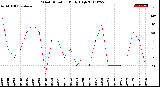 Milwaukee Weather Wind Direction<br>Daily High