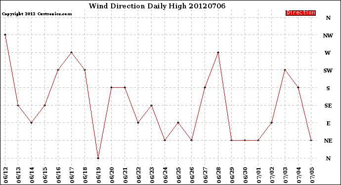 Milwaukee Weather Wind Direction<br>Daily High