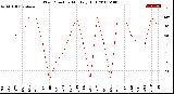 Milwaukee Weather Wind Direction<br>Monthly High