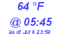 Milwaukee Weather Dewpoint High Low Today