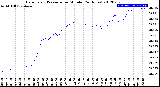 Milwaukee Weather Barometric Pressure<br>per Minute<br>(24 Hours)