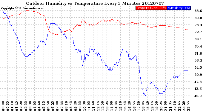 Milwaukee Weather Outdoor Humidity<br>vs Temperature<br>Every 5 Minutes