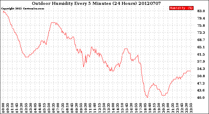 Milwaukee Weather Outdoor Humidity<br>Every 5 Minutes<br>(24 Hours)