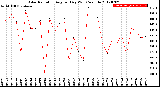 Milwaukee Weather Solar Radiation<br>Avg per Day W/m2/minute