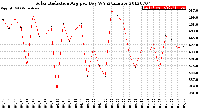 Milwaukee Weather Solar Radiation<br>Avg per Day W/m2/minute