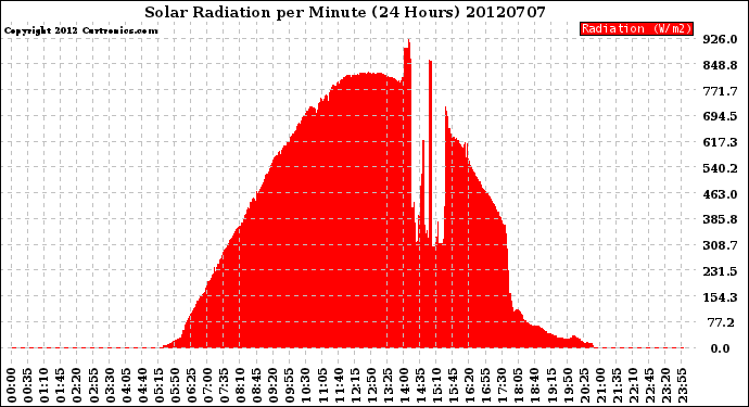 Milwaukee Weather Solar Radiation<br>per Minute<br>(24 Hours)