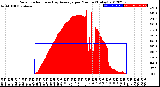Milwaukee Weather Solar Radiation<br>& Day Average<br>per Minute<br>(Today)