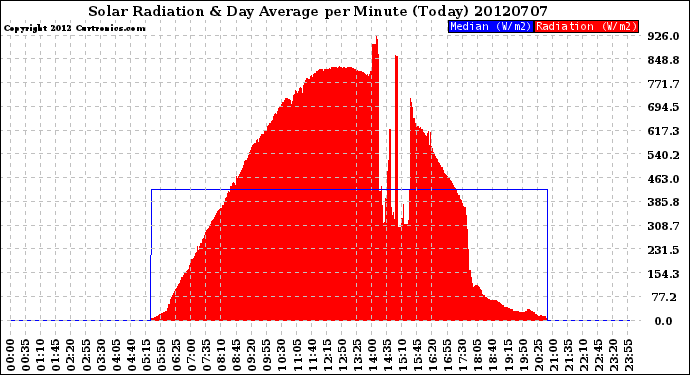 Milwaukee Weather Solar Radiation<br>& Day Average<br>per Minute<br>(Today)