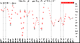 Milwaukee Weather Solar Radiation<br>per Day KW/m2