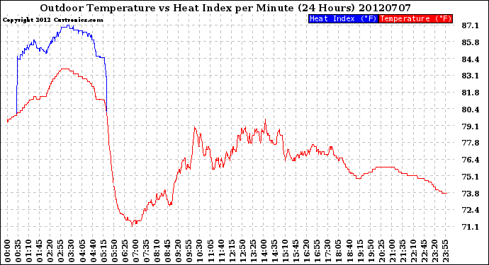 Milwaukee Weather Outdoor Temperature<br>vs Heat Index<br>per Minute<br>(24 Hours)