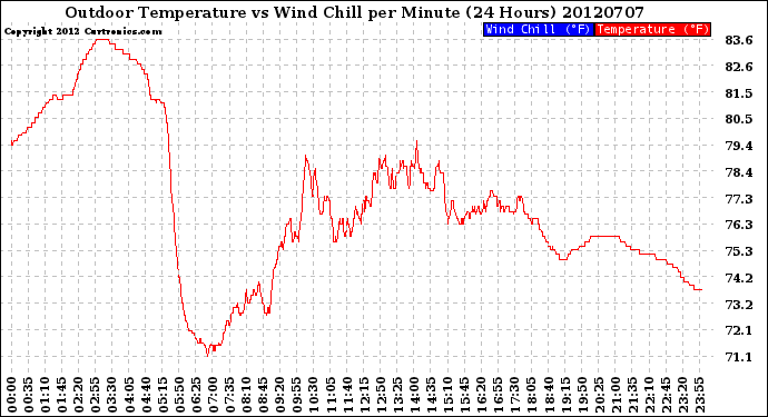 Milwaukee Weather Outdoor Temperature<br>vs Wind Chill<br>per Minute<br>(24 Hours)