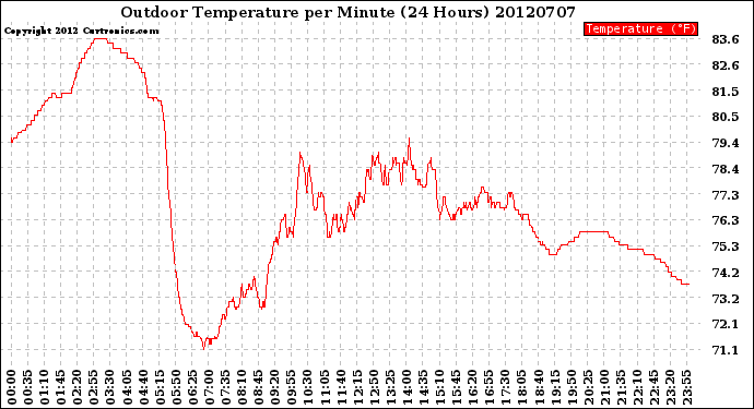Milwaukee Weather Outdoor Temperature<br>per Minute<br>(24 Hours)