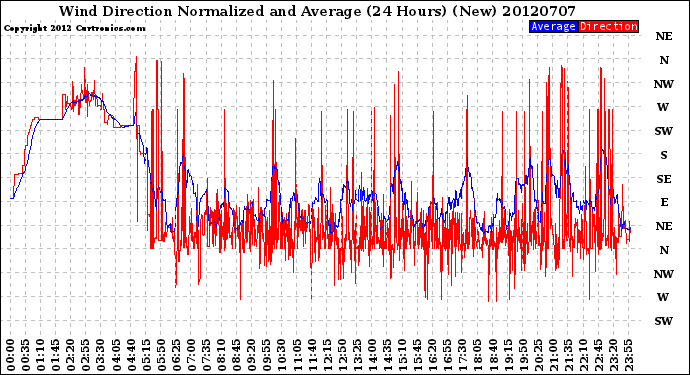 Milwaukee Weather Wind Direction<br>Normalized and Average<br>(24 Hours) (New)