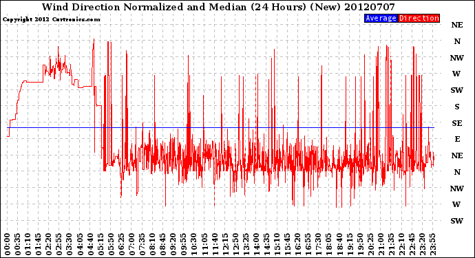 Milwaukee Weather Wind Direction<br>Normalized and Median<br>(24 Hours) (New)