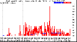 Milwaukee Weather Wind Speed<br>Actual and Average<br>by Minute<br>(24 Hours) (New)