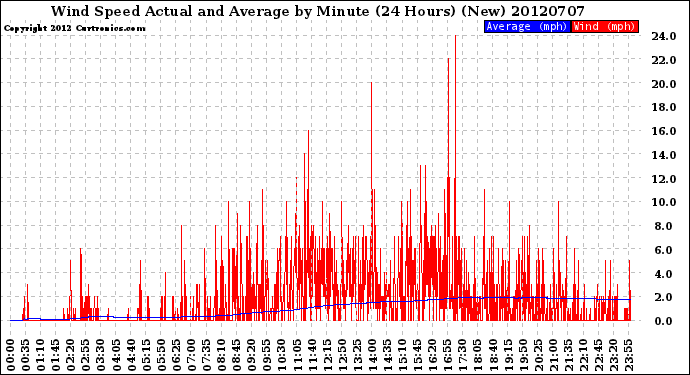 Milwaukee Weather Wind Speed<br>Actual and Average<br>by Minute<br>(24 Hours) (New)