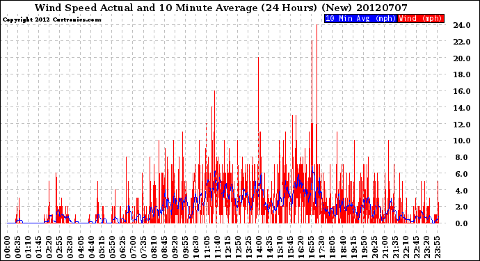 Milwaukee Weather Wind Speed<br>Actual and 10 Minute<br>Average<br>(24 Hours) (New)