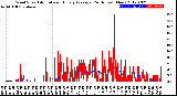 Milwaukee Weather Wind Speed<br>Actual and Hourly<br>Average<br>(24 Hours) (New)