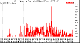 Milwaukee Weather Wind Speed<br>by Minute<br>(24 Hours) (New)