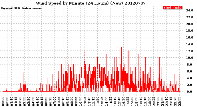 Milwaukee Weather Wind Speed<br>by Minute<br>(24 Hours) (New)