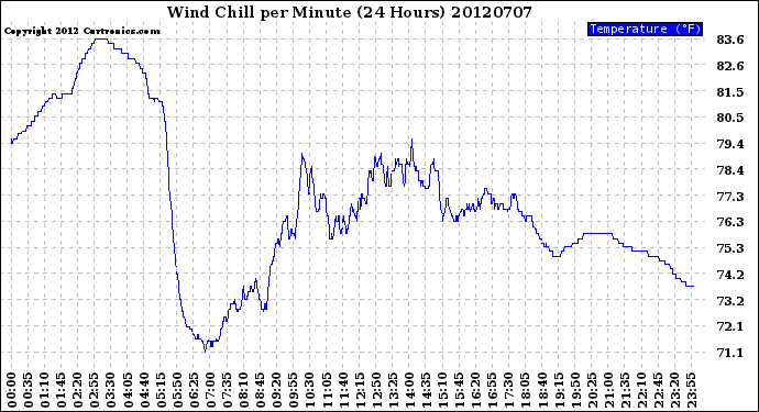 Milwaukee Weather Wind Chill<br>per Minute<br>(24 Hours)