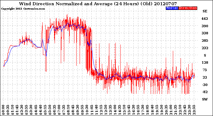 Milwaukee Weather Wind Direction<br>Normalized and Average<br>(24 Hours) (Old)