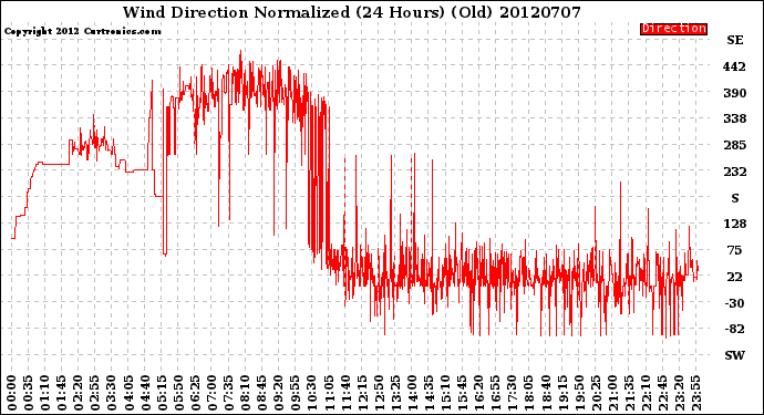 Milwaukee Weather Wind Direction<br>Normalized<br>(24 Hours) (Old)