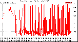 Milwaukee Weather Wind Direction<br>(24 Hours)