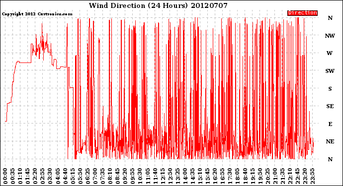 Milwaukee Weather Wind Direction<br>(24 Hours)