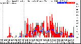 Milwaukee Weather Wind Speed<br>Actual and Median<br>by Minute<br>(24 Hours) (Old)