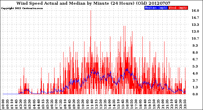 Milwaukee Weather Wind Speed<br>Actual and Median<br>by Minute<br>(24 Hours) (Old)