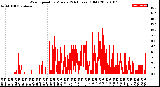 Milwaukee Weather Wind Speed<br>by Minute<br>(24 Hours) (Old)