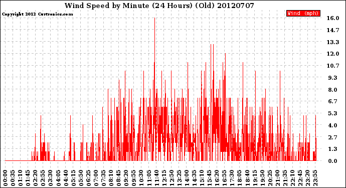 Milwaukee Weather Wind Speed<br>by Minute<br>(24 Hours) (Old)