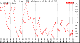Milwaukee Weather Wind Speed<br>10 Minute Average<br>(4 Hours)