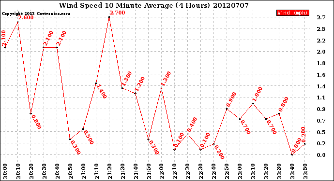 Milwaukee Weather Wind Speed<br>10 Minute Average<br>(4 Hours)