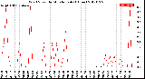 Milwaukee Weather Wind Speed<br>by Minute mph<br>(1 Hour)