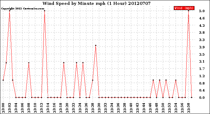 Milwaukee Weather Wind Speed<br>by Minute mph<br>(1 Hour)