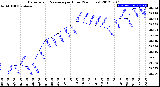 Milwaukee Weather Barometric Pressure<br>per Hour<br>(24 Hours)