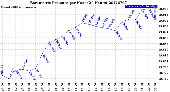 Milwaukee Weather Barometric Pressure<br>per Hour<br>(24 Hours)