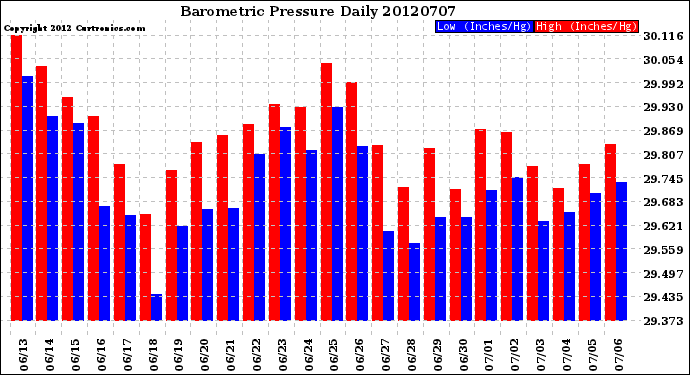 Milwaukee Weather Barometric Pressure<br>Daily