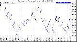 Milwaukee Weather Barometric Pressure<br>Daily High