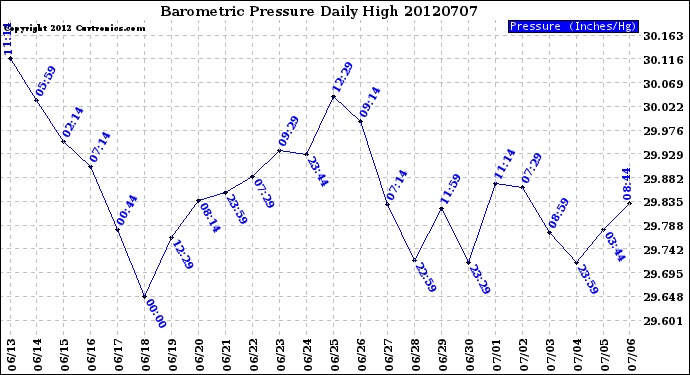 Milwaukee Weather Barometric Pressure<br>Daily High