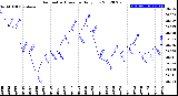 Milwaukee Weather Barometric Pressure<br>Daily Low