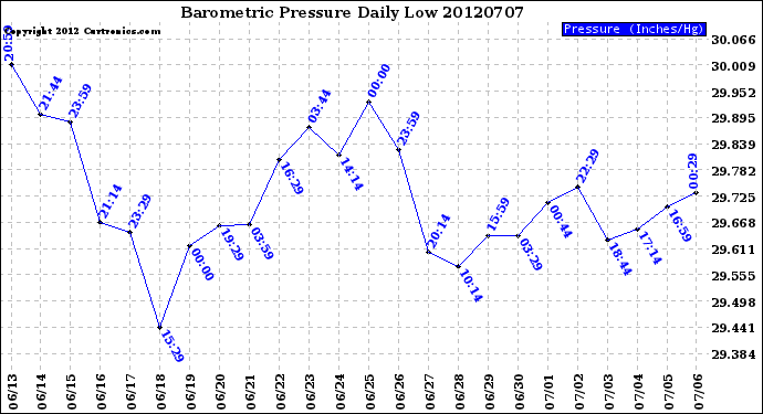 Milwaukee Weather Barometric Pressure<br>Daily Low